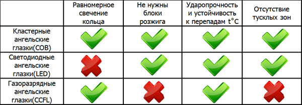 Таблица относительных преимуществ ангельских глазорк компании DLED