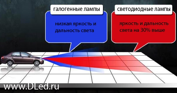 Сравнение светодиодных и галогенных ламп